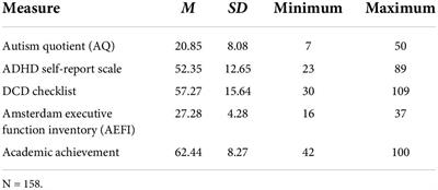 The relationship between executive function, neurodevelopmental disorder traits, and academic achievement in university students